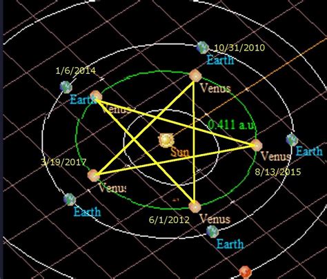 I like to look at where the Sun is in my chart and see which fixed stars were influencing the Sun's rays. . Venus in 22 degrees